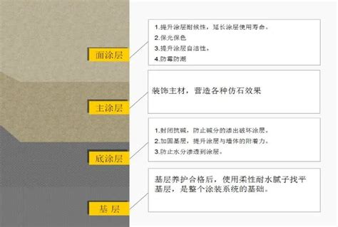 外墙油漆设计|建筑外墙常用涂料产品技术及成本对比、分析